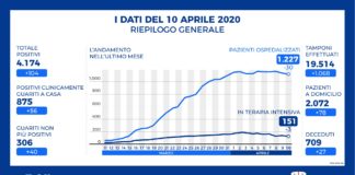 Coronavirus: 104 pazienti positivi in più rispetto a ieri, ma salgono i guariti dati coronavirus
